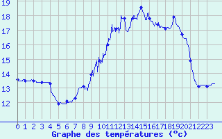 Courbe de tempratures pour Lametz (08)