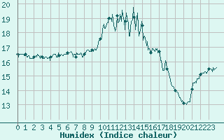 Courbe de l'humidex pour Saint-Andr-de-Sangonis (34)