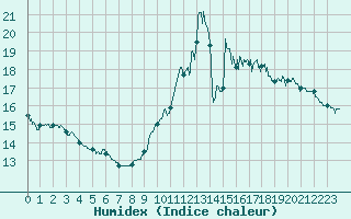 Courbe de l'humidex pour Auxerre-Perrigny (89)
