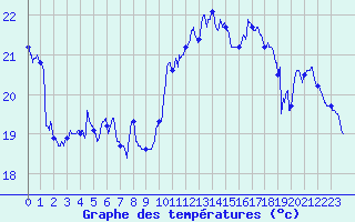 Courbe de tempratures pour Ste (34)