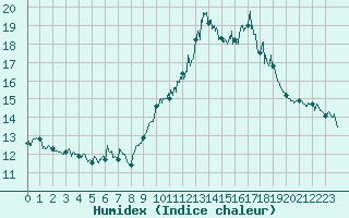 Courbe de l'humidex pour Ile du Levant (83)