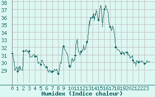 Courbe de l'humidex pour Ambrieu (01)