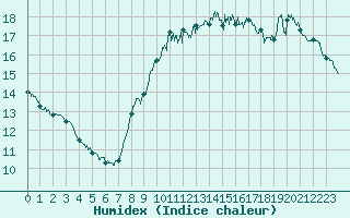 Courbe de l'humidex pour Ile de Groix (56)