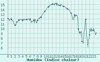 Courbe de l'humidex pour Bastia (2B)