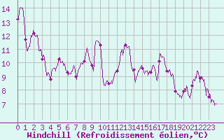 Courbe du refroidissement olien pour Lons-le-Saunier (39)