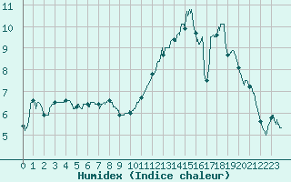 Courbe de l'humidex pour Mouzay (55)