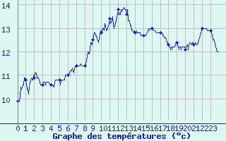 Courbe de tempratures pour Cap Sagro (2B)