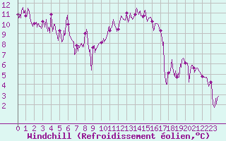 Courbe du refroidissement olien pour Chambry / Aix-Les-Bains (73)