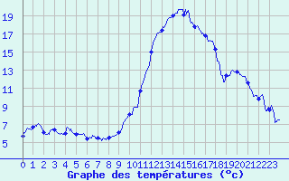 Courbe de tempratures pour Luxeuil (70)