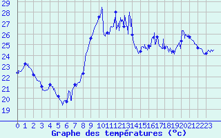Courbe de tempratures pour Cap Gris-Nez (62)