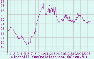 Courbe du refroidissement olien pour Cap Gris-Nez (62)