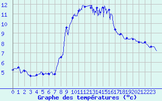 Courbe de tempratures pour Cap Pertusato (2A)