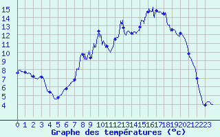 Courbe de tempratures pour Grandrieu (48)