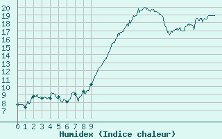 Courbe de l'humidex pour Cognac (16)