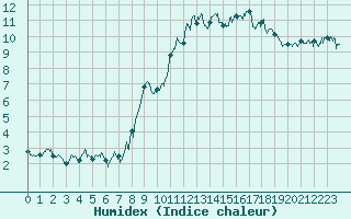 Courbe de l'humidex pour Le Grand-Bornand (74)