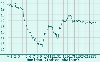 Courbe de l'humidex pour Landivisiau (29)