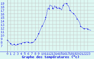 Courbe de tempratures pour Chamonix-Mont-Blanc (74)