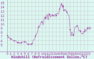 Courbe du refroidissement olien pour Pontivy Aro (56)