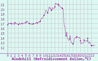 Courbe du refroidissement olien pour Avignon (84)