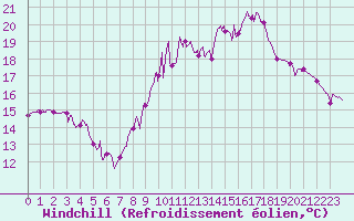 Courbe du refroidissement olien pour Dinard (35)