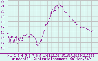 Courbe du refroidissement olien pour Rochefort Saint-Agnant (17)