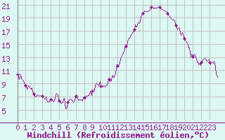 Courbe du refroidissement olien pour Dax (40)