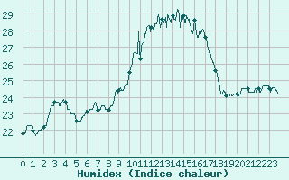 Courbe de l'humidex pour Cap Pertusato (2A)