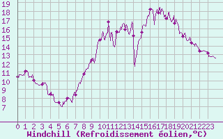 Courbe du refroidissement olien pour Pleucadeuc (56)