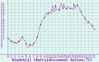 Courbe du refroidissement olien pour Mende - Chabrits (48)