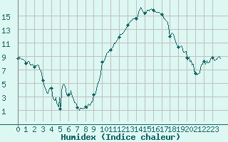 Courbe de l'humidex pour Lyon - Bron (69)