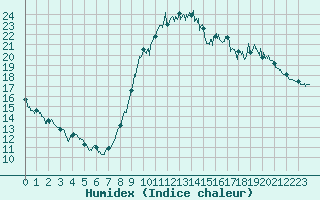 Courbe de l'humidex pour Le Touquet (62)