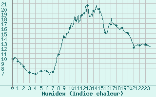 Courbe de l'humidex pour Epinal (88)