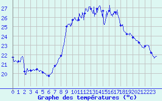 Courbe de tempratures pour Solenzara - Base arienne (2B)