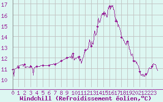 Courbe du refroidissement olien pour Cap de la Hve (76)