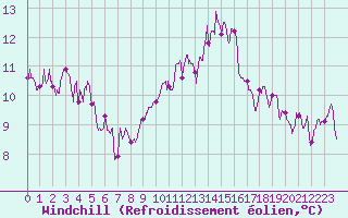 Courbe du refroidissement olien pour Lanvoc (29)