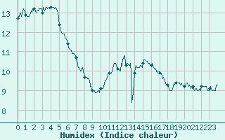 Courbe de l'humidex pour Cambrai / Epinoy (62)