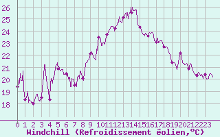 Courbe du refroidissement olien pour Solenzara - Base arienne (2B)