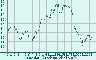 Courbe de l'humidex pour Formigures (66)