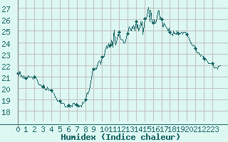 Courbe de l'humidex pour Dinard (35)