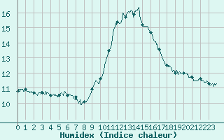 Courbe de l'humidex pour Limoges (87)