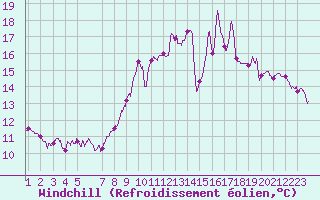 Courbe du refroidissement olien pour Pau (64)