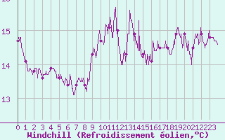 Courbe du refroidissement olien pour Calais / Marck (62)
