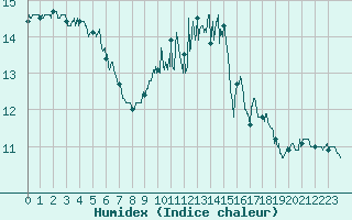 Courbe de l'humidex pour Saint-Brieuc (22)
