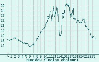 Courbe de l'humidex pour Orly (91)