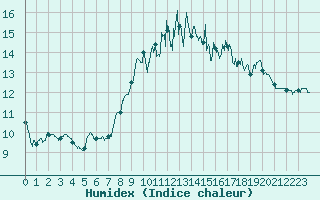 Courbe de l'humidex pour Cazaux (33)