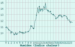 Courbe de l'humidex pour Albert-Bray (80)