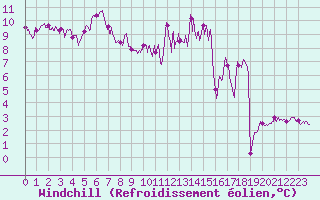 Courbe du refroidissement olien pour Millau - Soulobres (12)