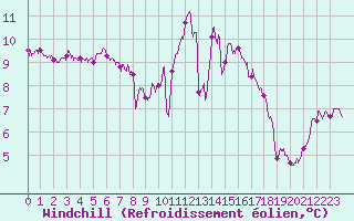 Courbe du refroidissement olien pour Cognac (16)