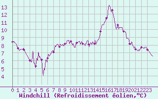 Courbe du refroidissement olien pour Rennes (35)