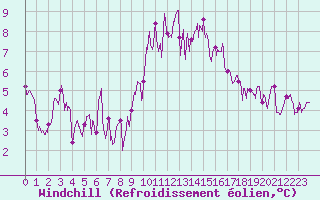 Courbe du refroidissement olien pour Ploudalmezeau (29)